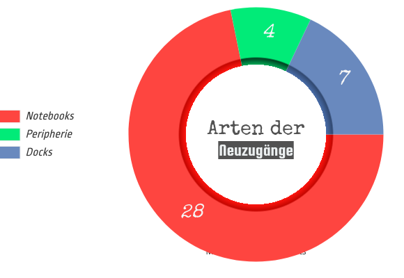 Arten der Zugänge in 2024