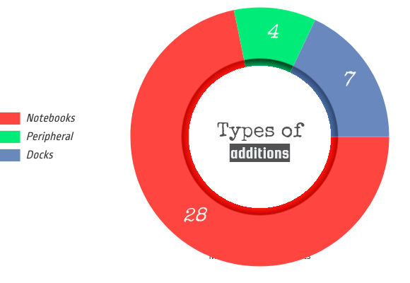 Addition types in 2024