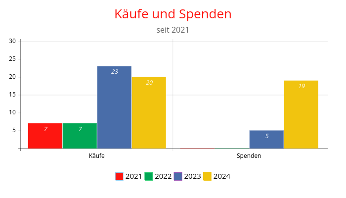 Spenden und Käufe seit 2021