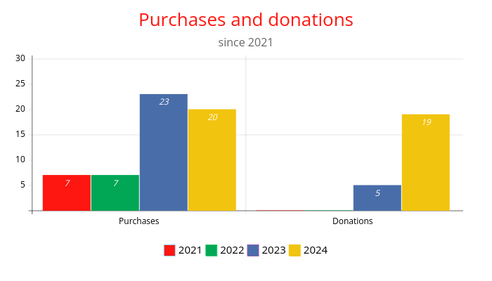 Donations and purchases since 2021