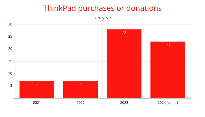 ThinkPad collection additions over time